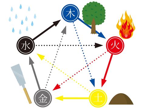 木火土金水 五行|五行